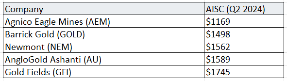 Comparison of AEM and peers Q2 2024 AISC