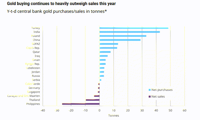 Central bank gold purchases