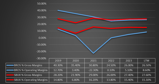 Chart based on SA data