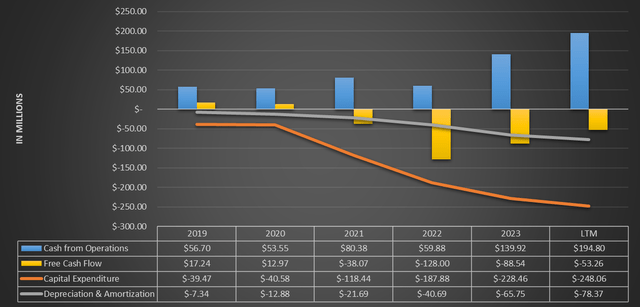 Chart based on SA data