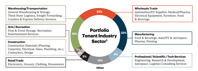 REXR's portfolio structure