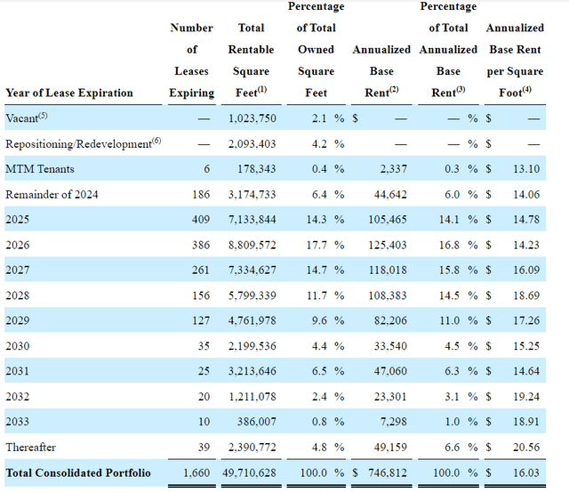 REXR's lease expiration schedule