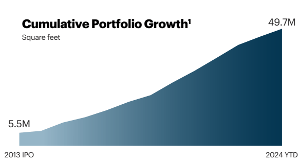 REXR's portfolio growth