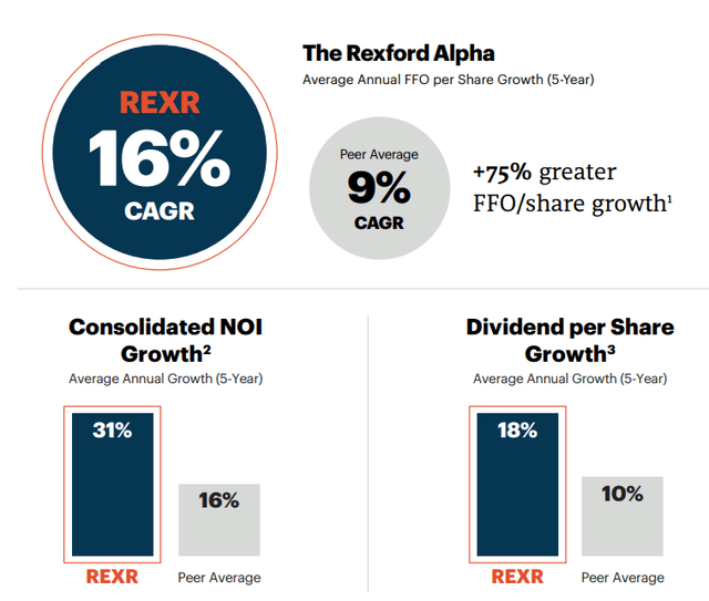 REXR's outperformance of some of its peers