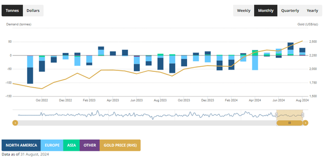 Gold ETF flows