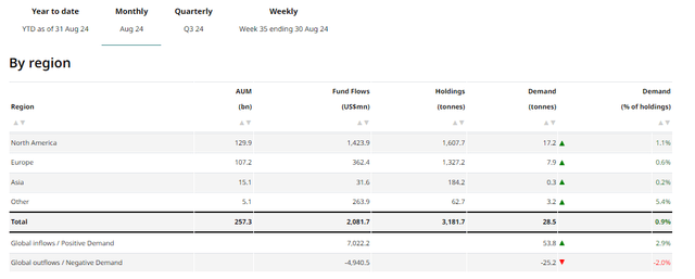 Gold ETF holdings and flows by region