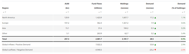 Gold ETF holdings and flow by region