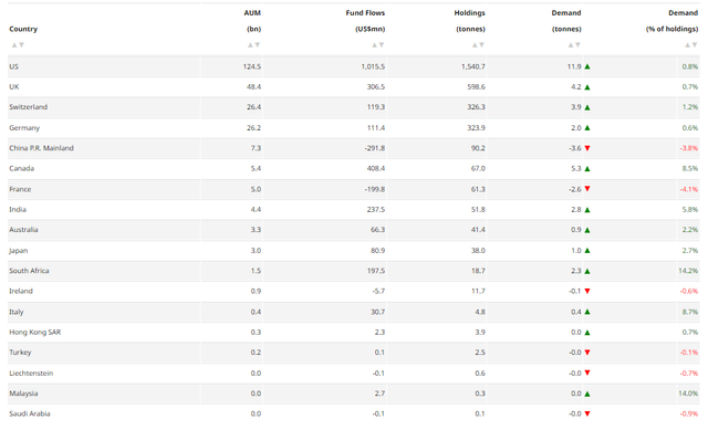 Gold ETF holdings and flows by country