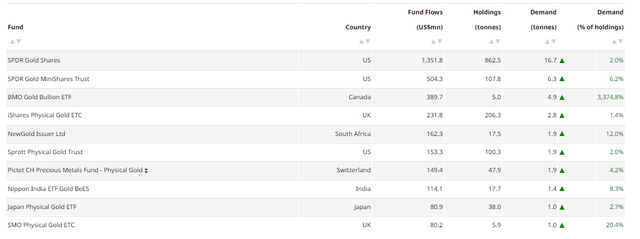 Top 10 Gold fund flows