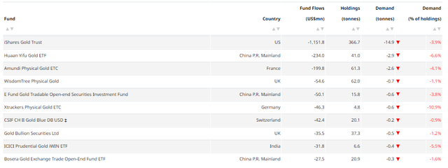 Bottom 10 gold fund flows