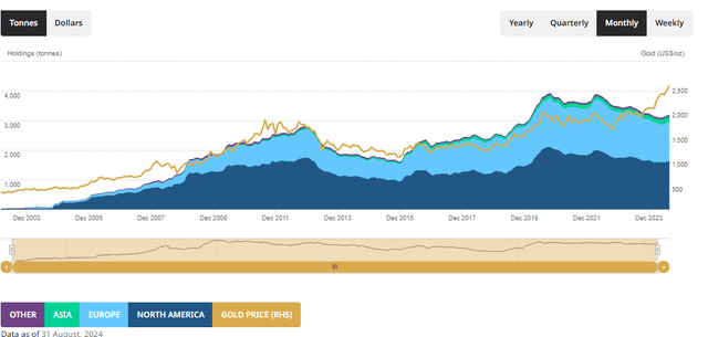 Gold ETFs holdings