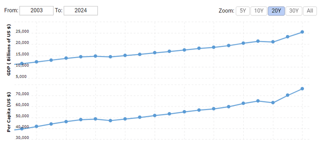 U.S. economy over the last 20 years