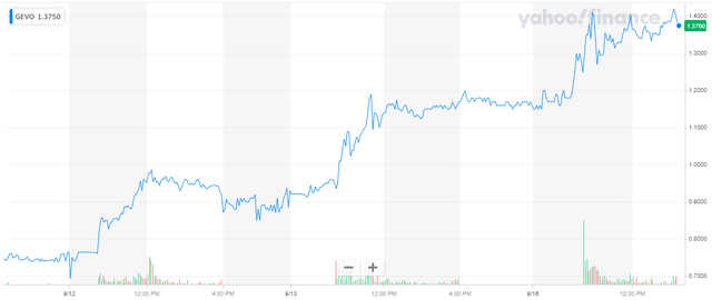 5-day chart