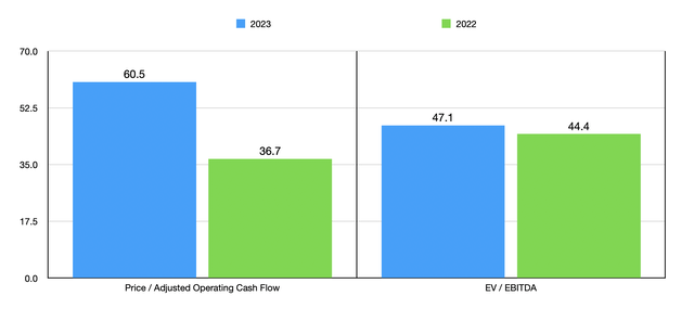 Trading Multiples