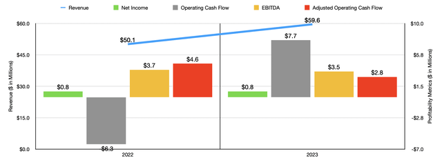 Financials