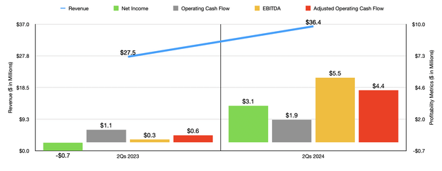 Financials