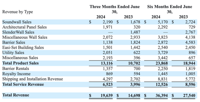 Financials